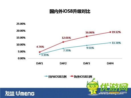 iOS8升级率明显下降 16G存储空间是罪魁祸首?