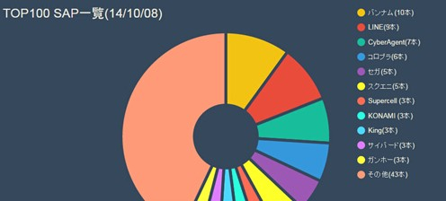 日本App Store畅销榜TOP100格局变化