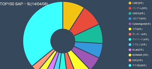 日本App Store畅销榜TOP100格局变化