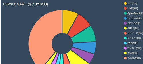 日本App Store畅销榜TOP100格局变化