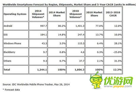 数据解读：2014全球移动互联网现状
