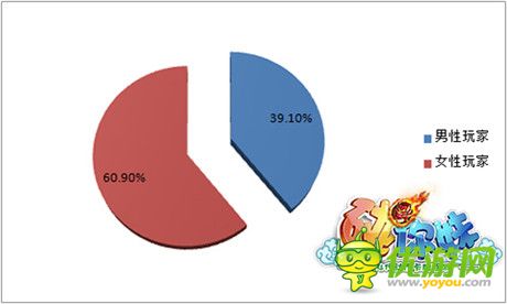 5万女玩家在线!《碰你妹》成女性最爱三国手游
