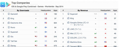 App Annie发布2014年9月手游指数报告