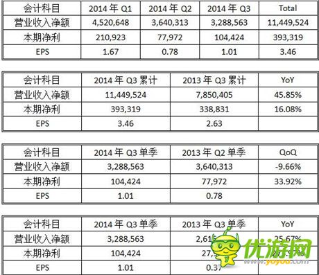   智冠科技前三季营收22.9亿元 智凡迪获利达847万