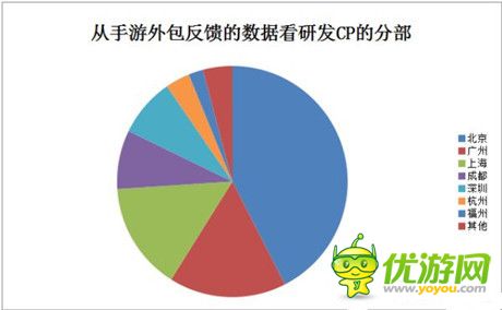  从手游外包看CP研发数据分析