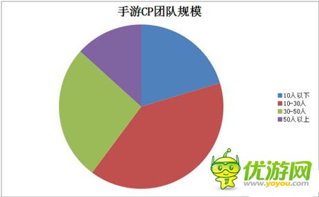  从手游外包看CP研发数据分析