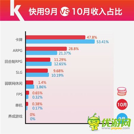 快用苹果助手10月数据报告Arpg游戏激活重度玩家