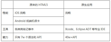 HTML5定稿了，手机App三年内消失?