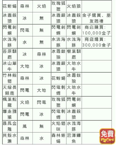 功夫宠物合成公式合集