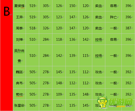 三国杀传奇神将数据汇总强度排名浅析