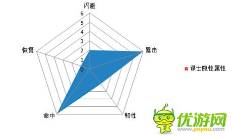 逆袭法宝《热血三国》5大职业的隐性属性