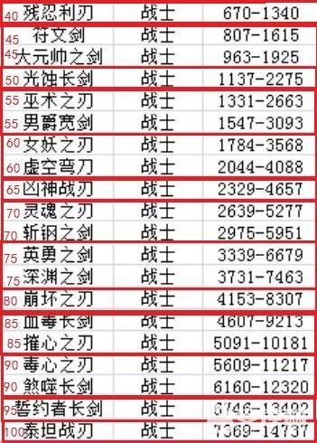 挂机传奇40级以后武器属性对比