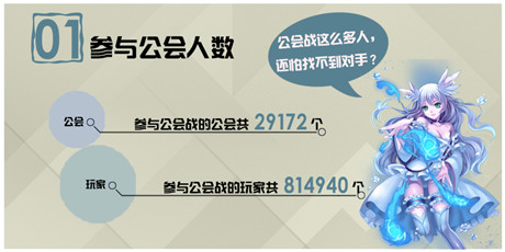 6条数据让你秒懂《血族》公会战首战盛况