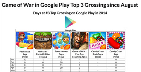 Metaps发布2014年美国手游市场分析报告