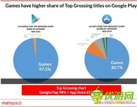 Metaps发布2014年美国手游市场分析报告