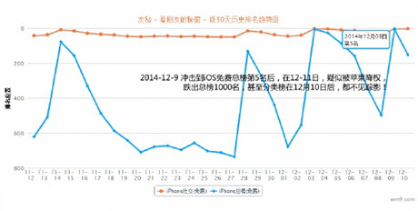 10万下载量刷入iOS免费TOP10 APP被苹果处罚降权!