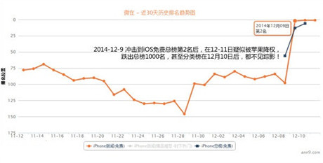 10万下载量刷入iOS免费TOP10 APP被苹果处罚降权!