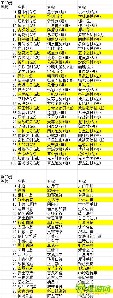 挂机传奇主副武器正次品大全