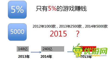 掌上乐游创始人孔国宾：从数据看2015手游如何破局