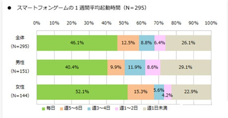 2014年日本手游利用实态调查报告