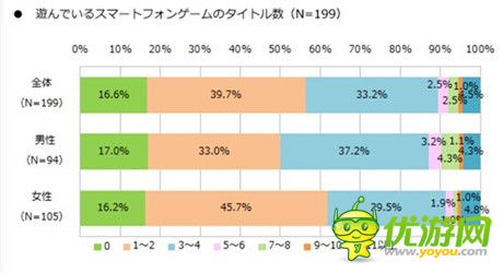 2014年日本手游利用实态调查报告