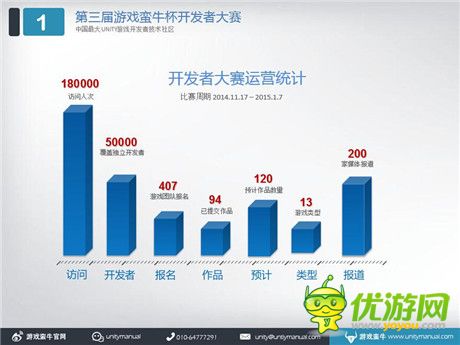 50天400只团队+140个作品+18w开发者=游戏蛮牛开发者大赛