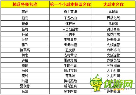 策略挑战高产出 手游《热血三国》百余副本解读