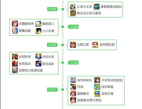 360发布2014年12月手游指数 动作游戏最畅销