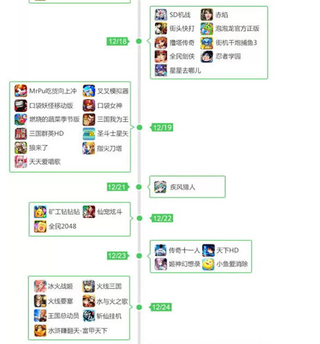 360发布2014年12月手游指数 动作游戏最畅销