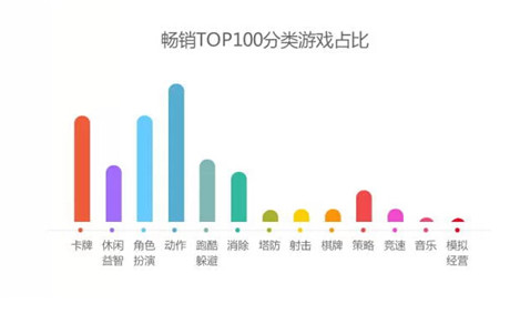 360发布2014年12月手游指数 动作游戏最畅销
