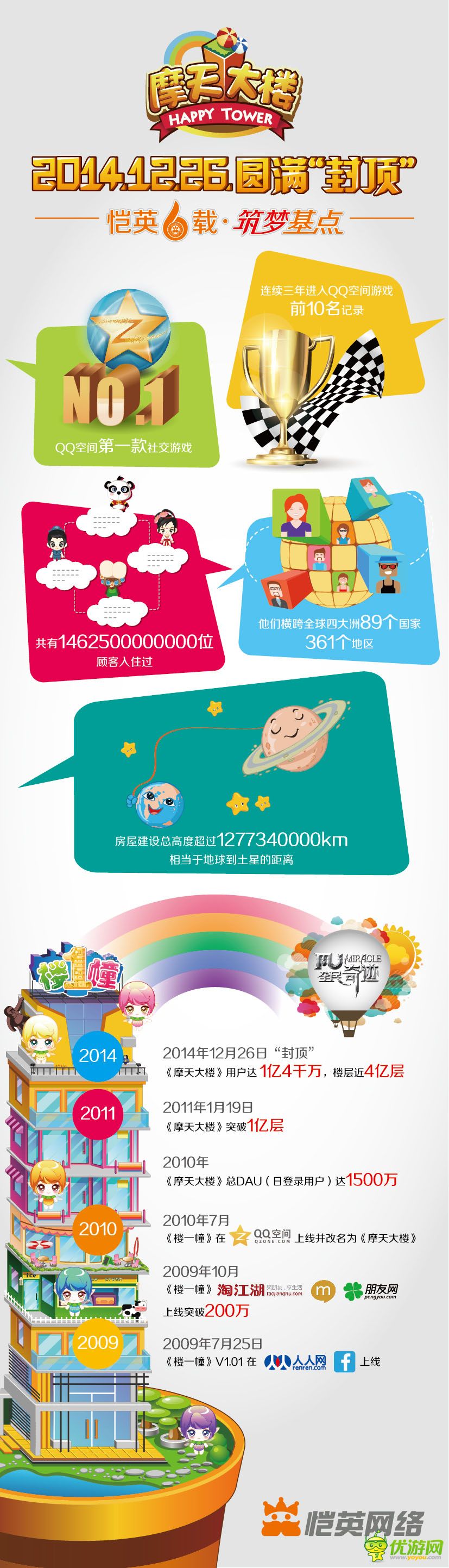 恺英首款游戏《摩天大楼》顺利封顶