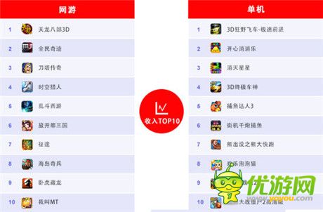 百度移动游戏发布12月数据：经典IP创造“奇迹”