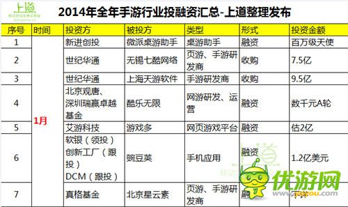 一张图表带你了解2014全年手游行业投融资大事