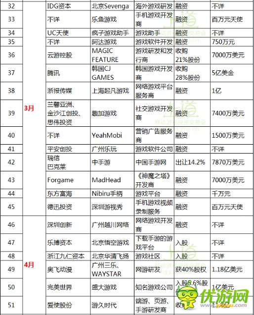 一张图表带你了解2014全年手游行业投融资大事