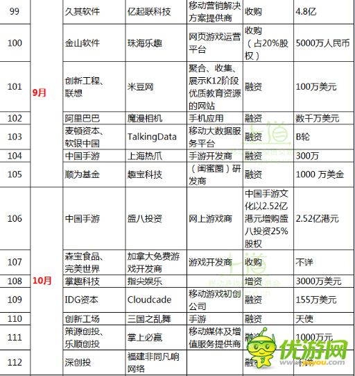 一张图表带你了解2014全年手游行业投融资大事