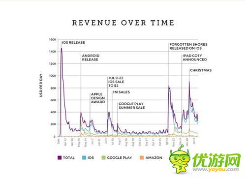 纪念碑谷：一款畅销手游产品数据的背后
